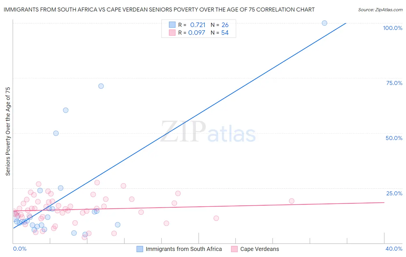 Immigrants from South Africa vs Cape Verdean Seniors Poverty Over the Age of 75