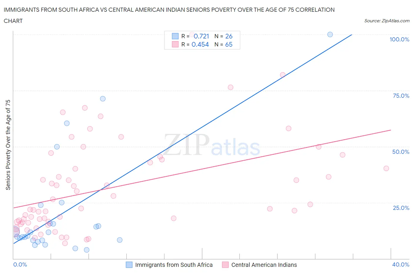Immigrants from South Africa vs Central American Indian Seniors Poverty Over the Age of 75