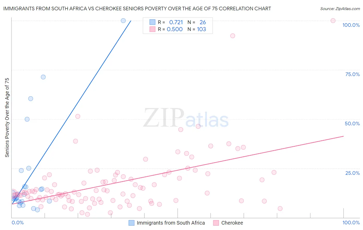Immigrants from South Africa vs Cherokee Seniors Poverty Over the Age of 75