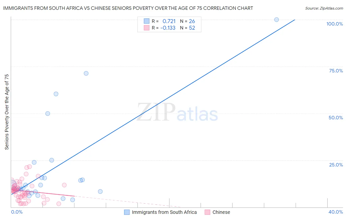 Immigrants from South Africa vs Chinese Seniors Poverty Over the Age of 75