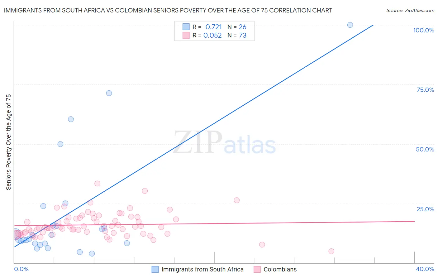 Immigrants from South Africa vs Colombian Seniors Poverty Over the Age of 75