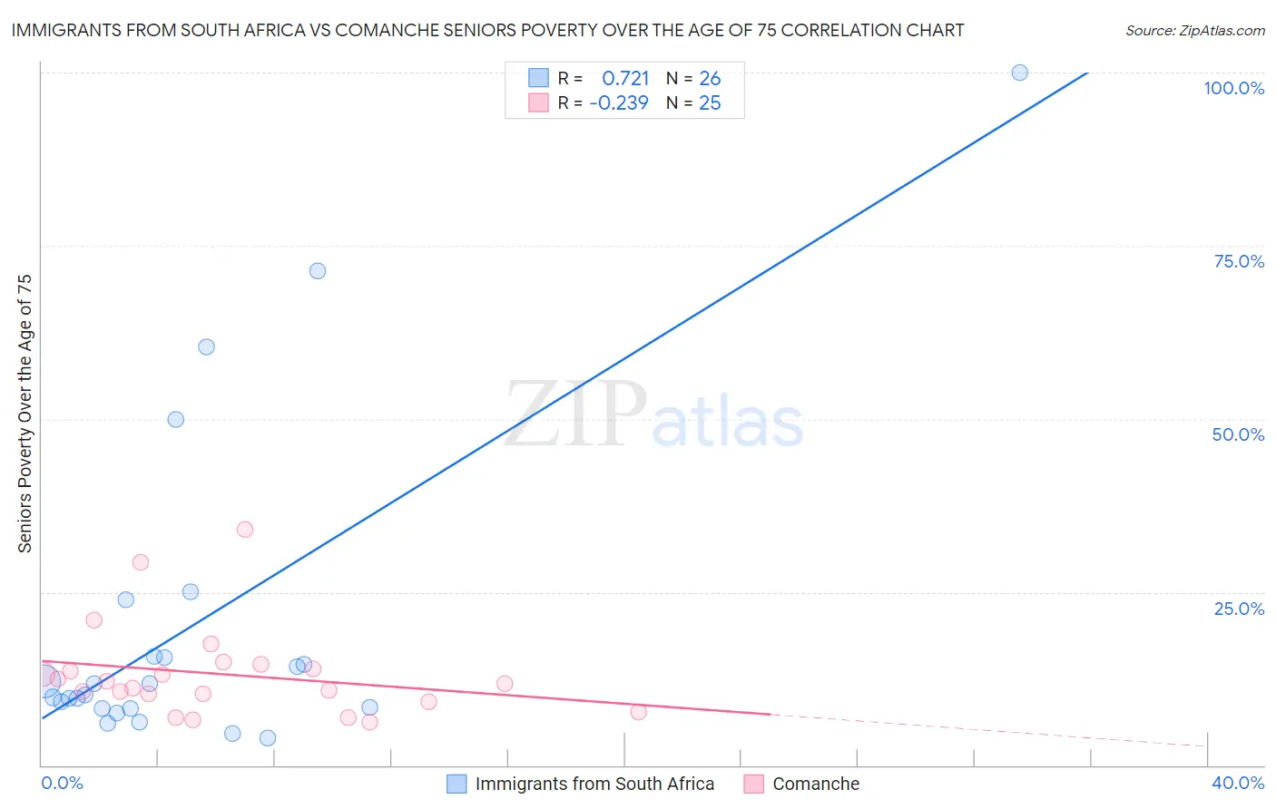 Immigrants from South Africa vs Comanche Seniors Poverty Over the Age of 75