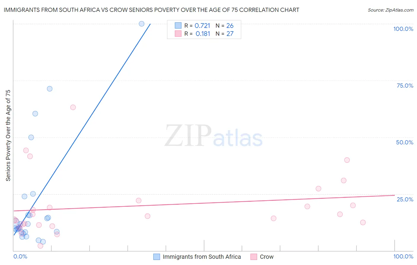 Immigrants from South Africa vs Crow Seniors Poverty Over the Age of 75