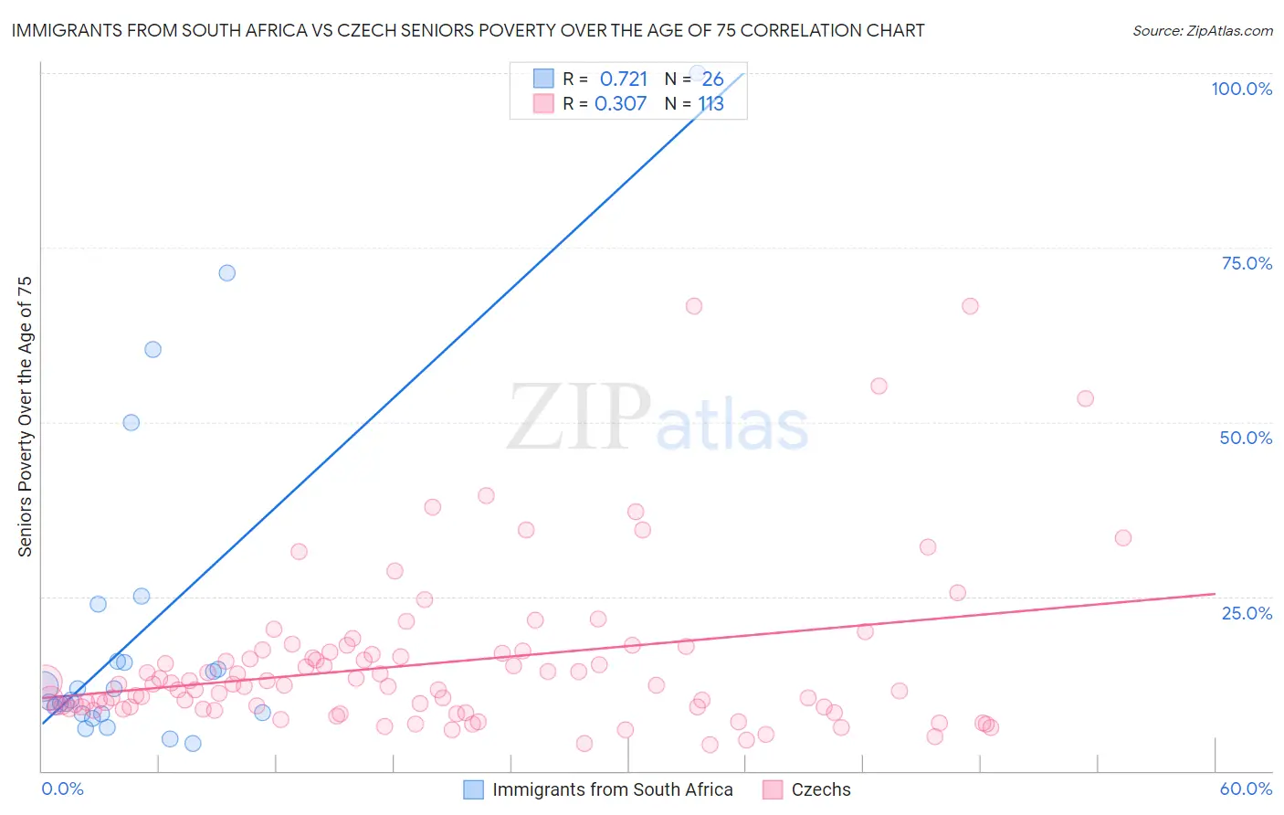 Immigrants from South Africa vs Czech Seniors Poverty Over the Age of 75