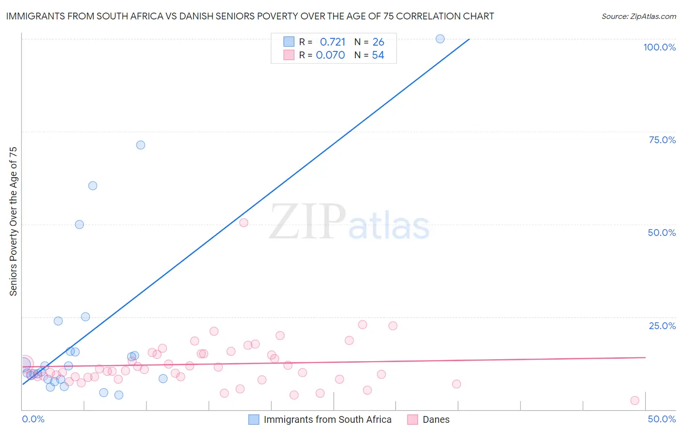 Immigrants from South Africa vs Danish Seniors Poverty Over the Age of 75