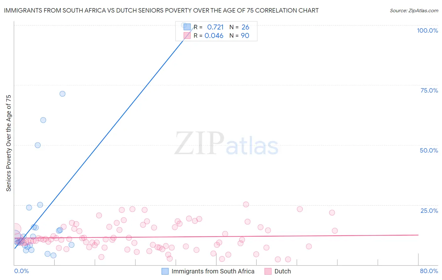 Immigrants from South Africa vs Dutch Seniors Poverty Over the Age of 75