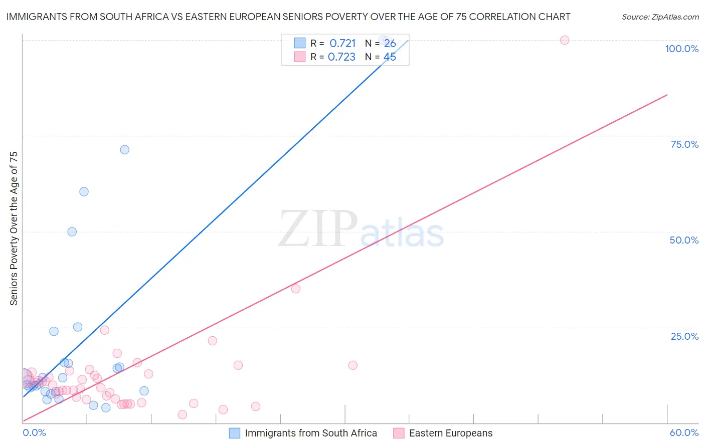 Immigrants from South Africa vs Eastern European Seniors Poverty Over the Age of 75