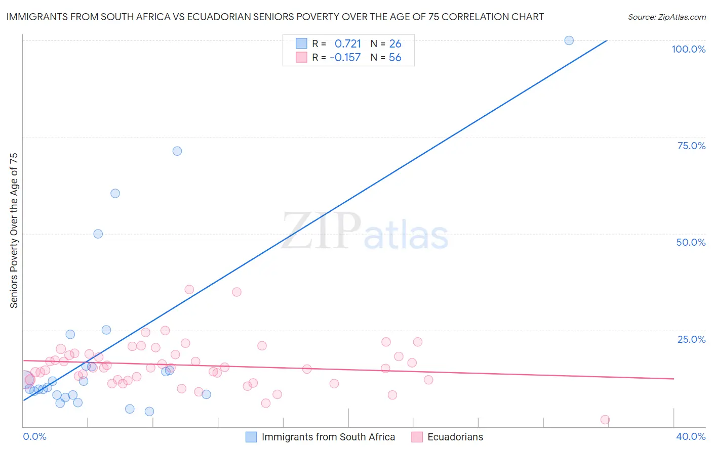 Immigrants from South Africa vs Ecuadorian Seniors Poverty Over the Age of 75