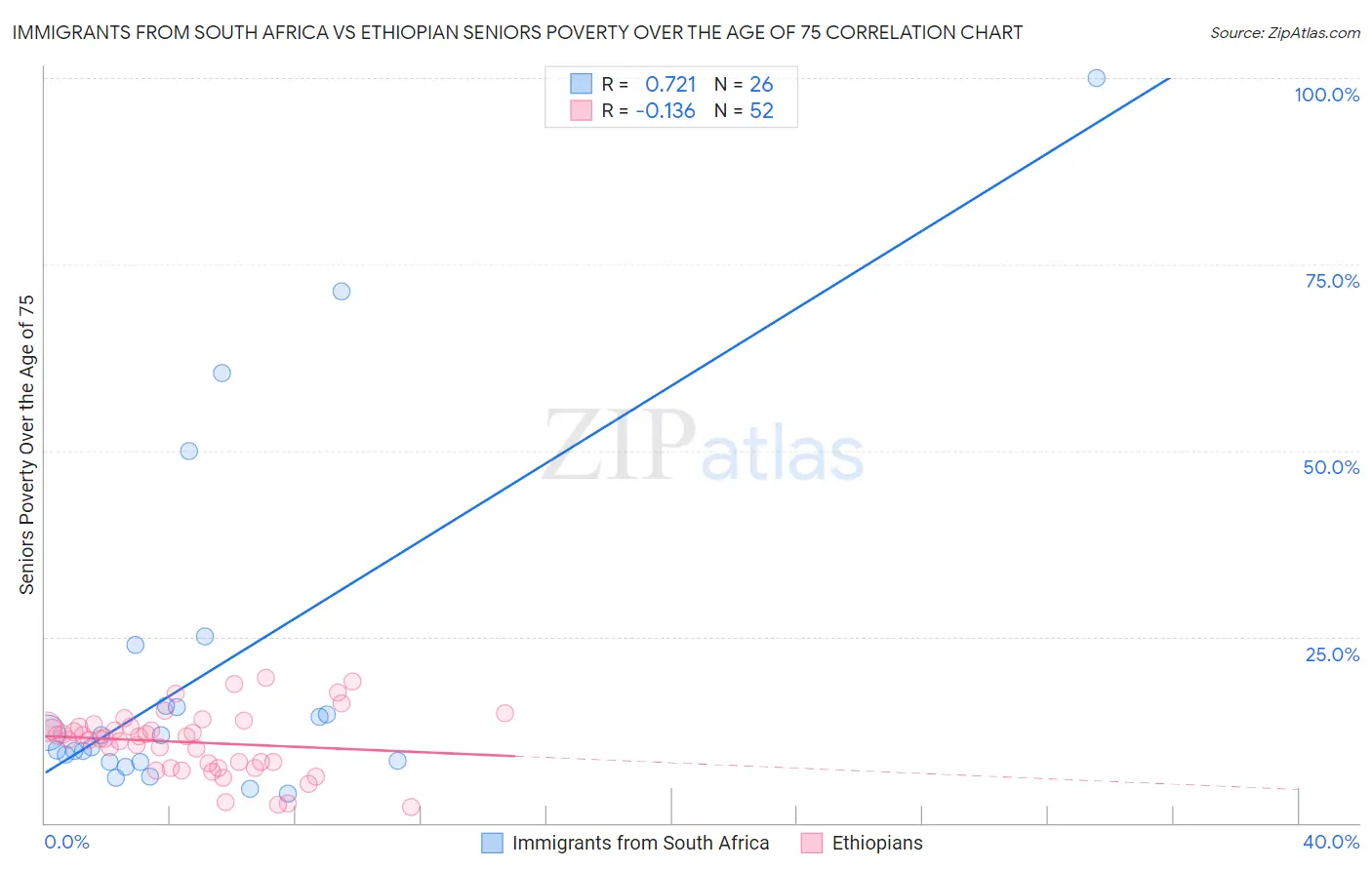 Immigrants from South Africa vs Ethiopian Seniors Poverty Over the Age of 75