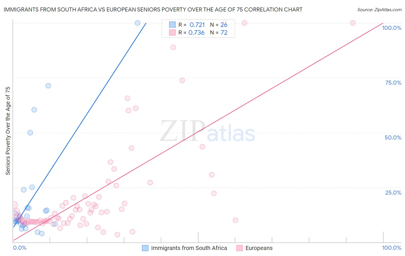 Immigrants from South Africa vs European Seniors Poverty Over the Age of 75