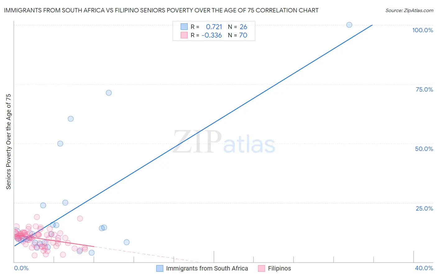 Immigrants from South Africa vs Filipino Seniors Poverty Over the Age of 75