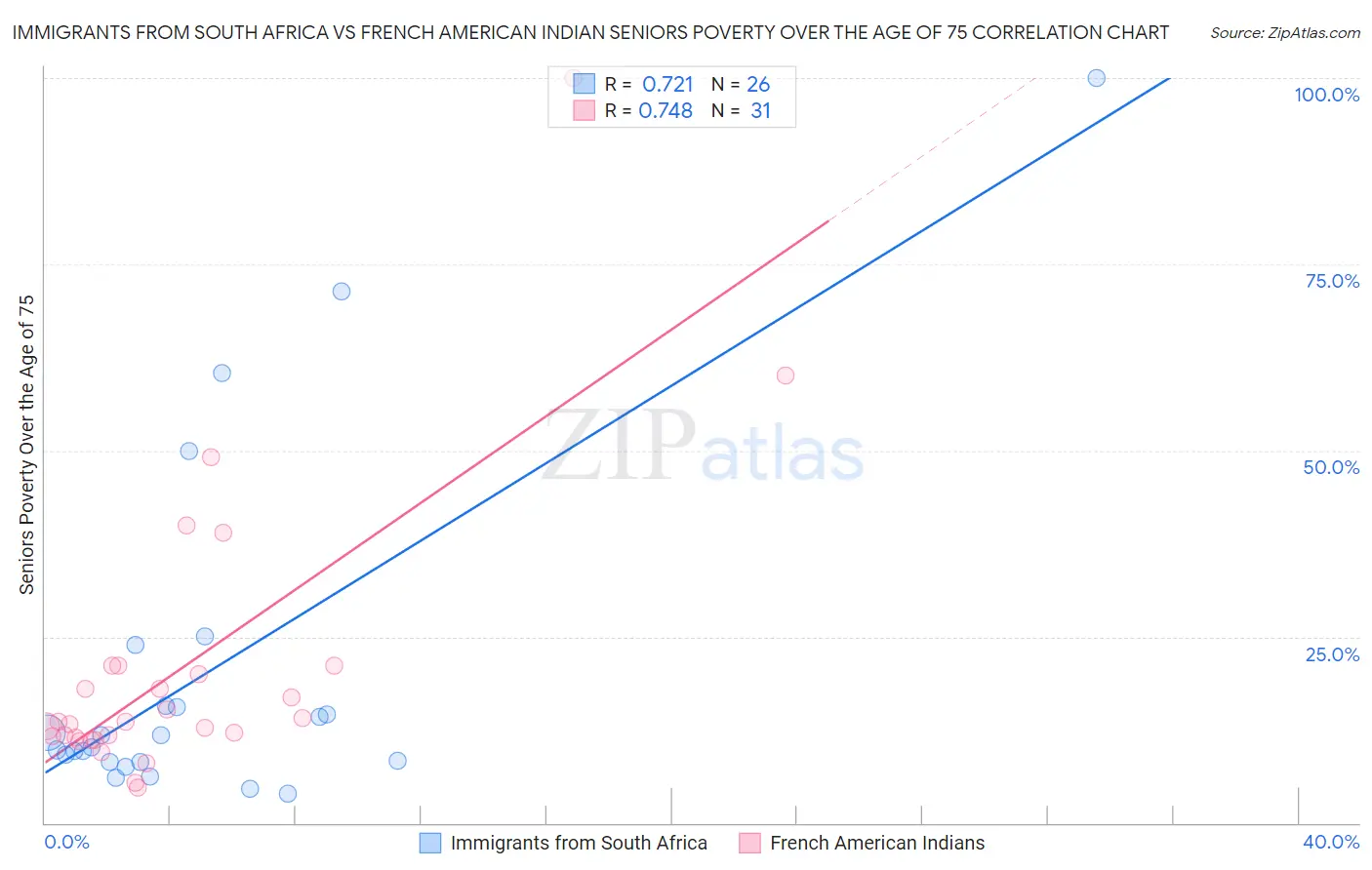 Immigrants from South Africa vs French American Indian Seniors Poverty Over the Age of 75