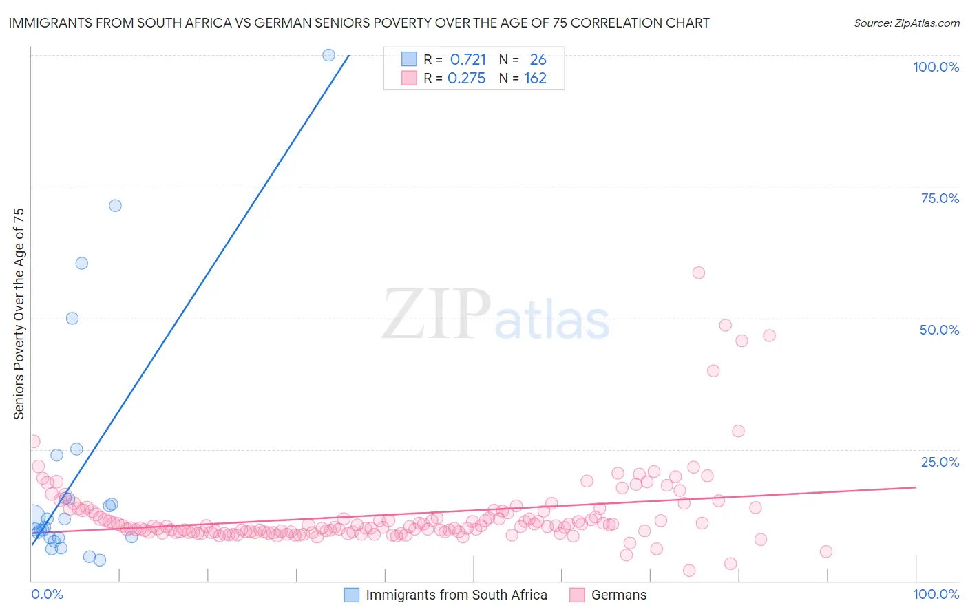 Immigrants from South Africa vs German Seniors Poverty Over the Age of 75