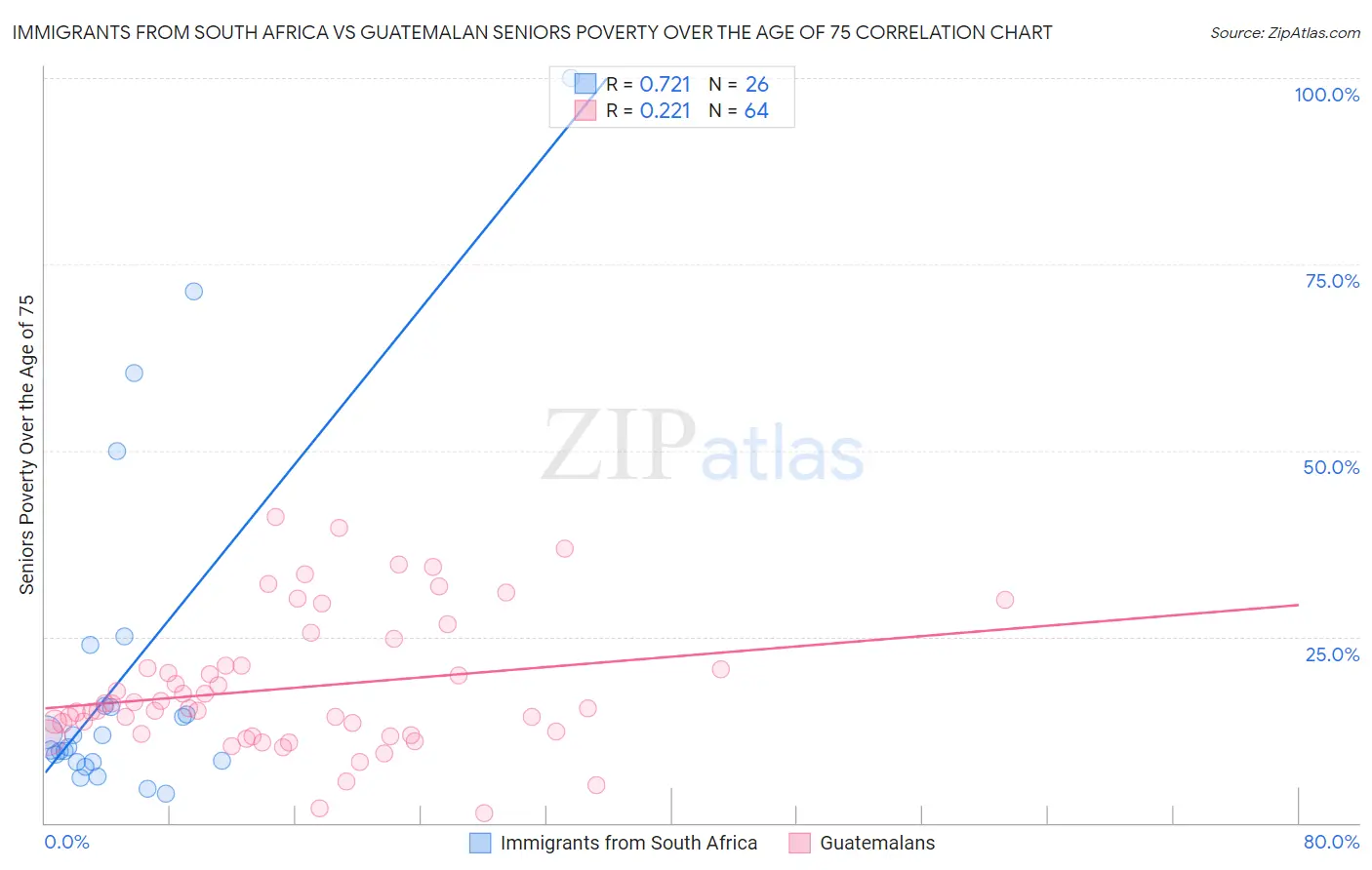 Immigrants from South Africa vs Guatemalan Seniors Poverty Over the Age of 75