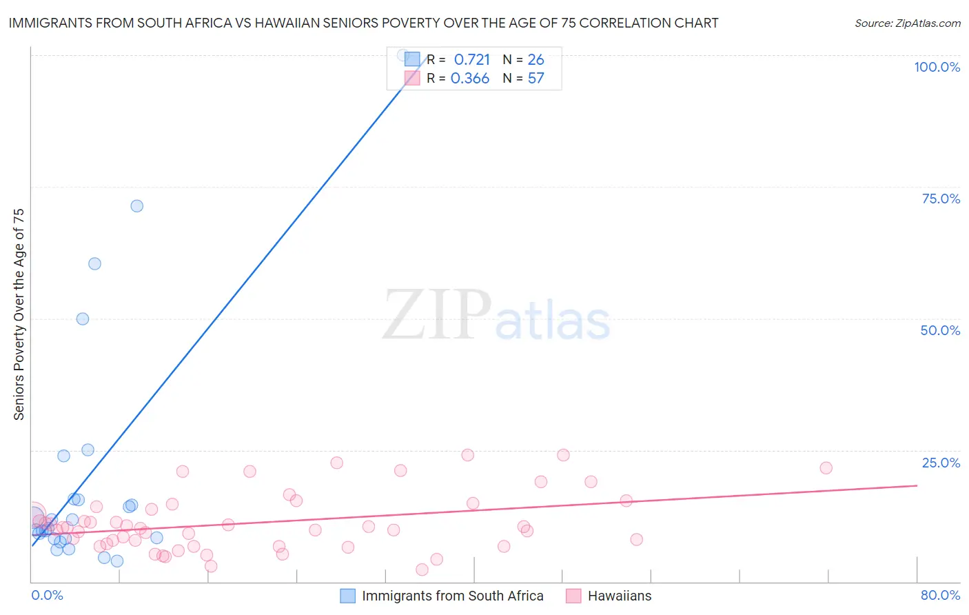 Immigrants from South Africa vs Hawaiian Seniors Poverty Over the Age of 75