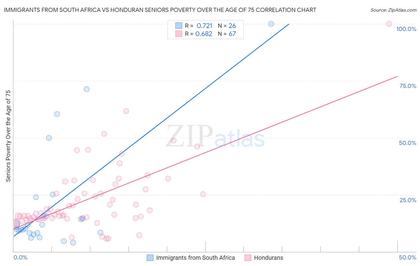 Immigrants from South Africa vs Honduran Seniors Poverty Over the Age of 75