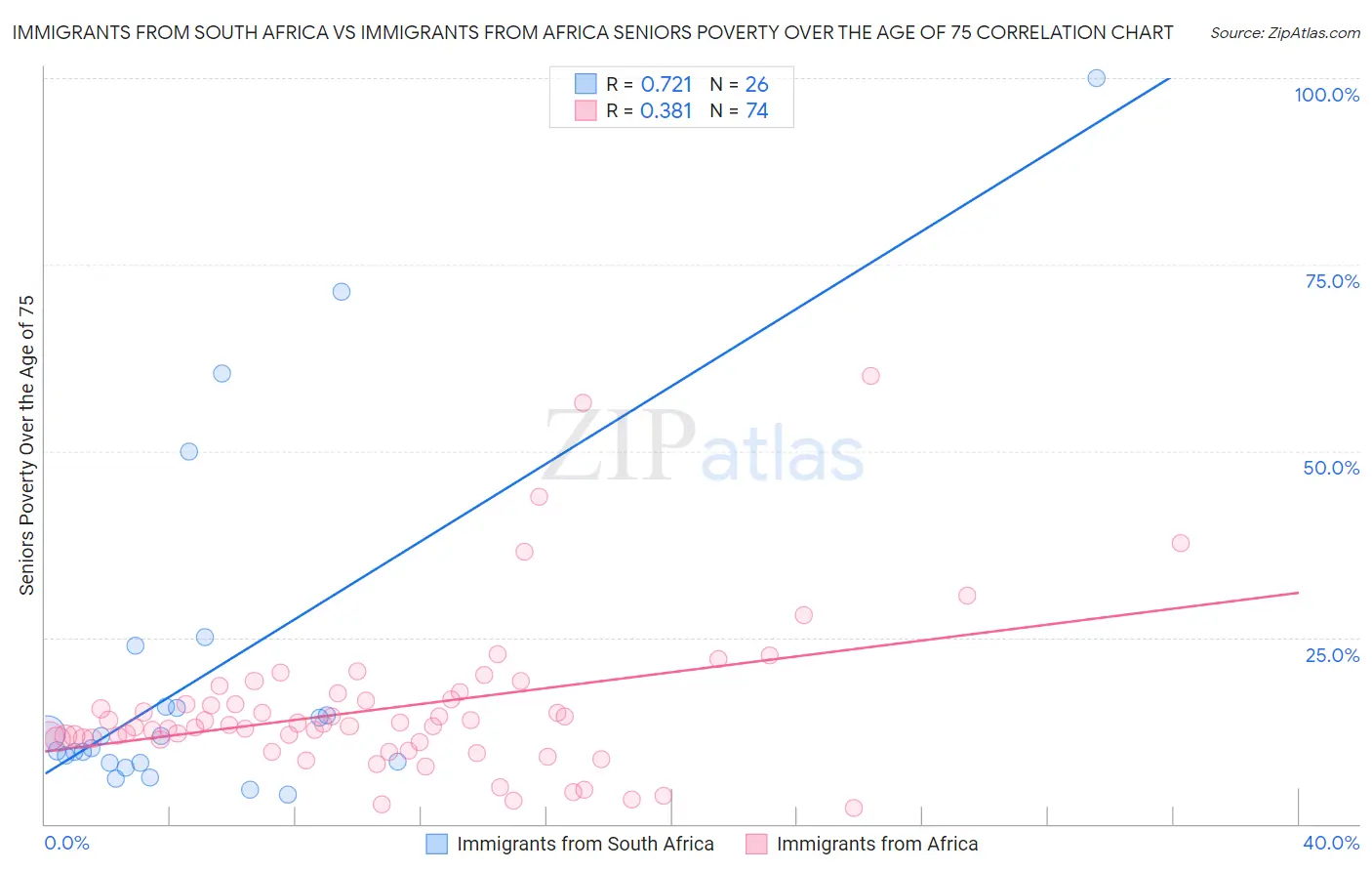 Immigrants from South Africa vs Immigrants from Africa Seniors Poverty Over the Age of 75