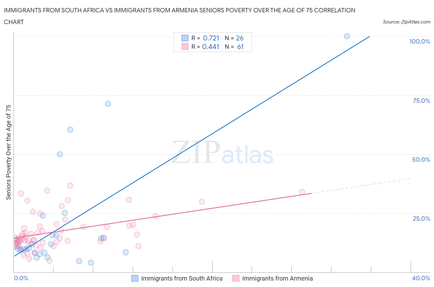 Immigrants from South Africa vs Immigrants from Armenia Seniors Poverty Over the Age of 75