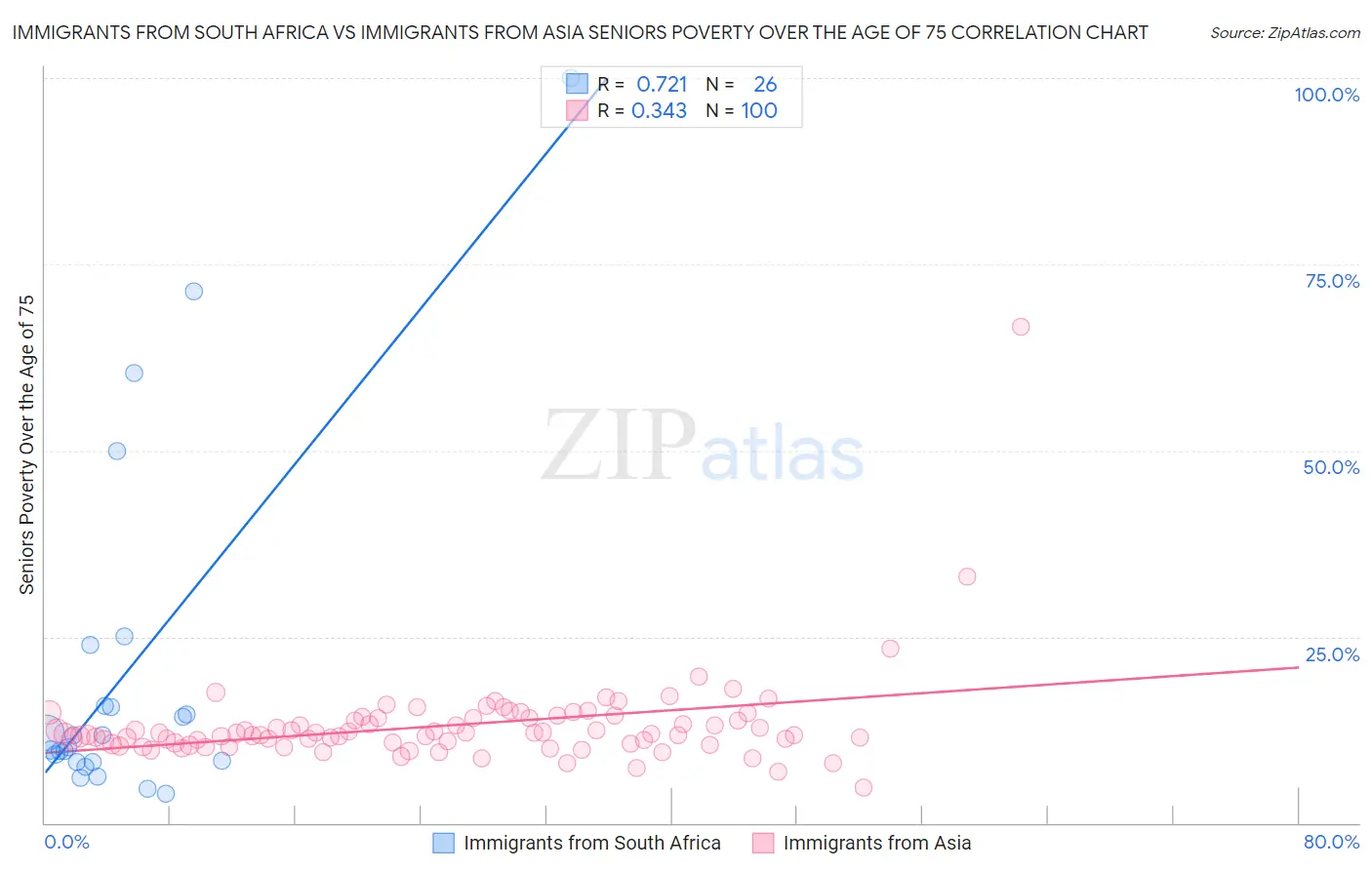 Immigrants from South Africa vs Immigrants from Asia Seniors Poverty Over the Age of 75