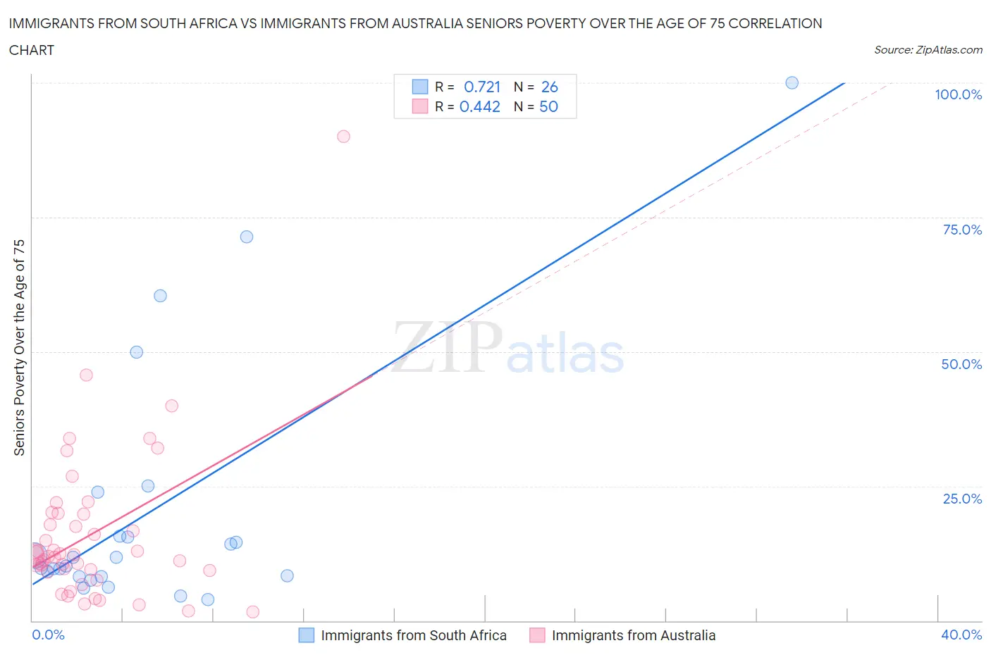 Immigrants from South Africa vs Immigrants from Australia Seniors Poverty Over the Age of 75