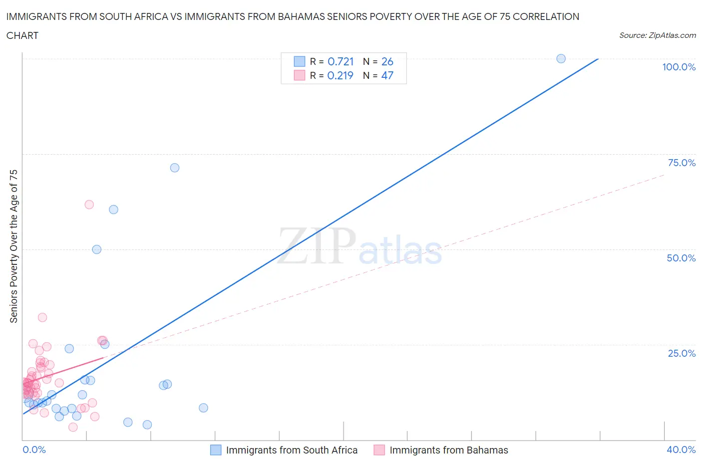 Immigrants from South Africa vs Immigrants from Bahamas Seniors Poverty Over the Age of 75