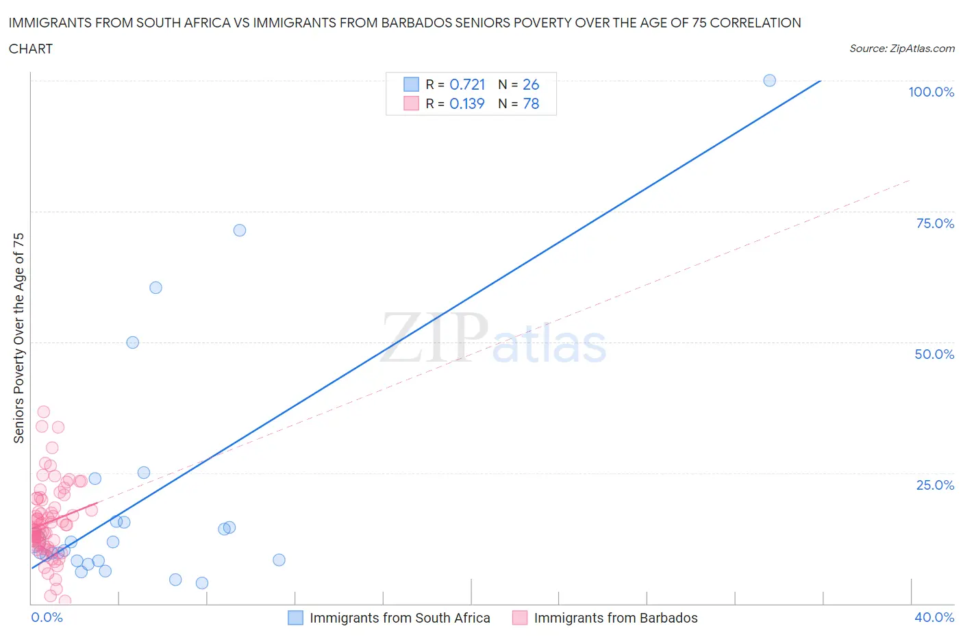 Immigrants from South Africa vs Immigrants from Barbados Seniors Poverty Over the Age of 75