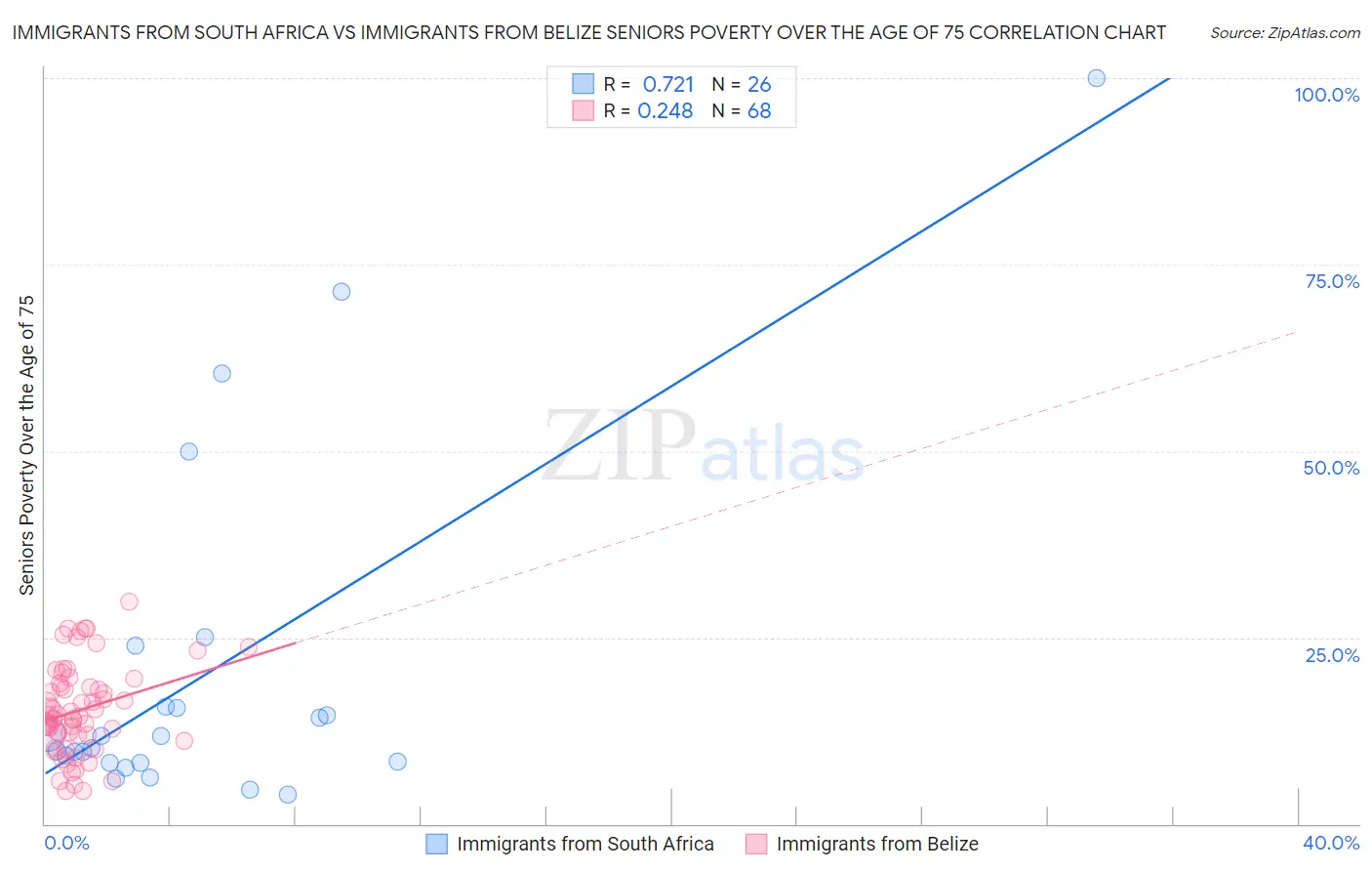 Immigrants from South Africa vs Immigrants from Belize Seniors Poverty Over the Age of 75