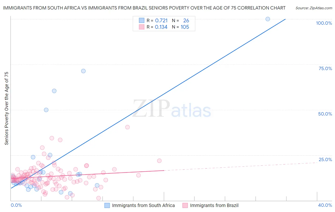 Immigrants from South Africa vs Immigrants from Brazil Seniors Poverty Over the Age of 75