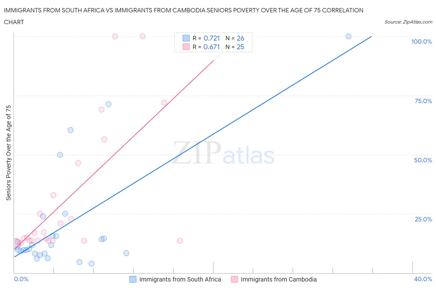 Immigrants from South Africa vs Immigrants from Cambodia Seniors Poverty Over the Age of 75
