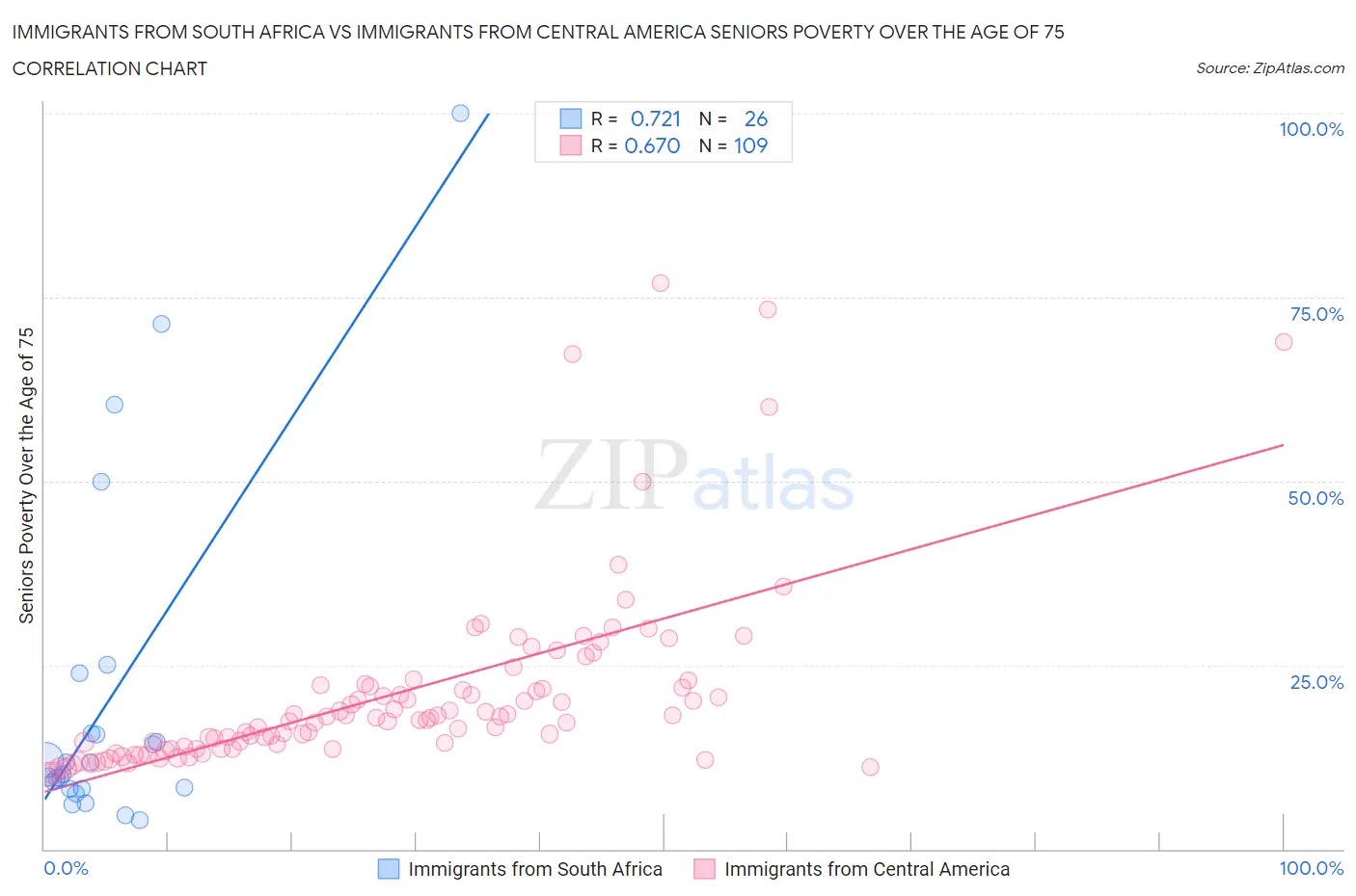 Immigrants from South Africa vs Immigrants from Central America Seniors Poverty Over the Age of 75