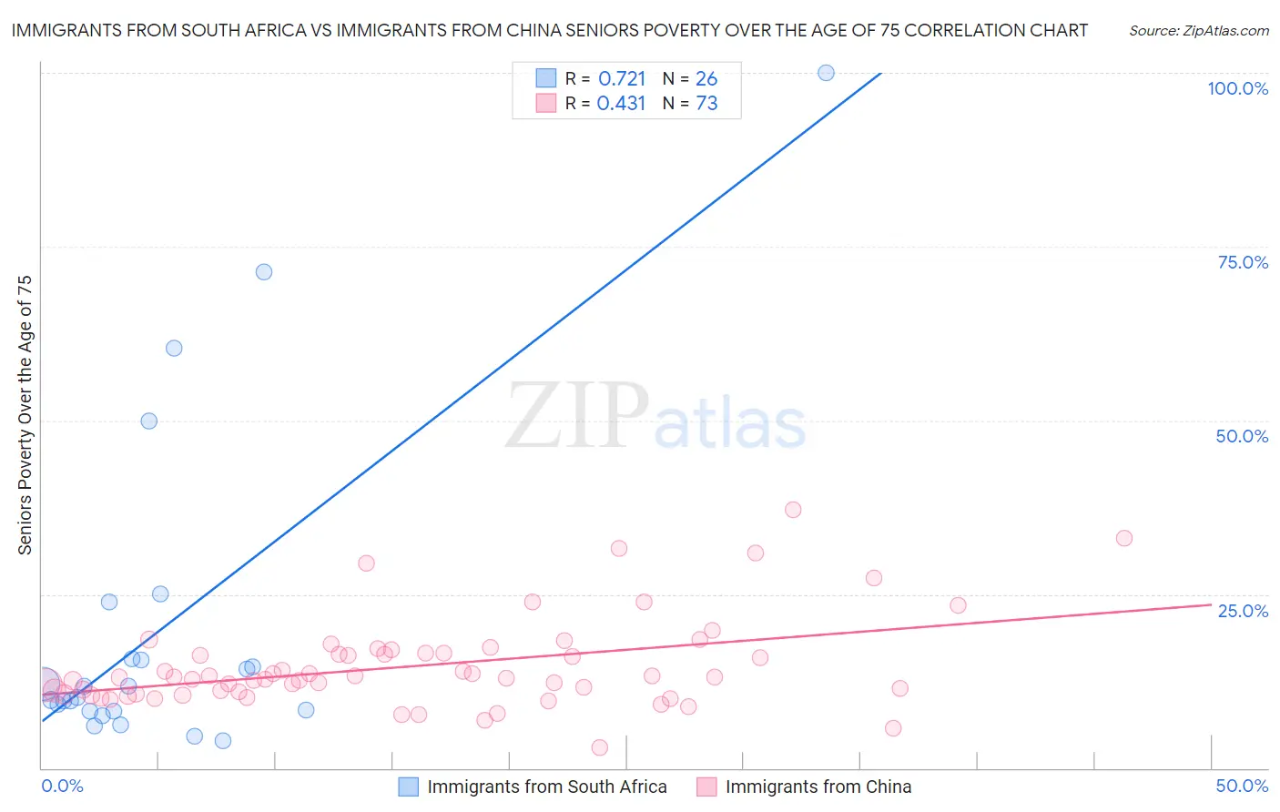 Immigrants from South Africa vs Immigrants from China Seniors Poverty Over the Age of 75