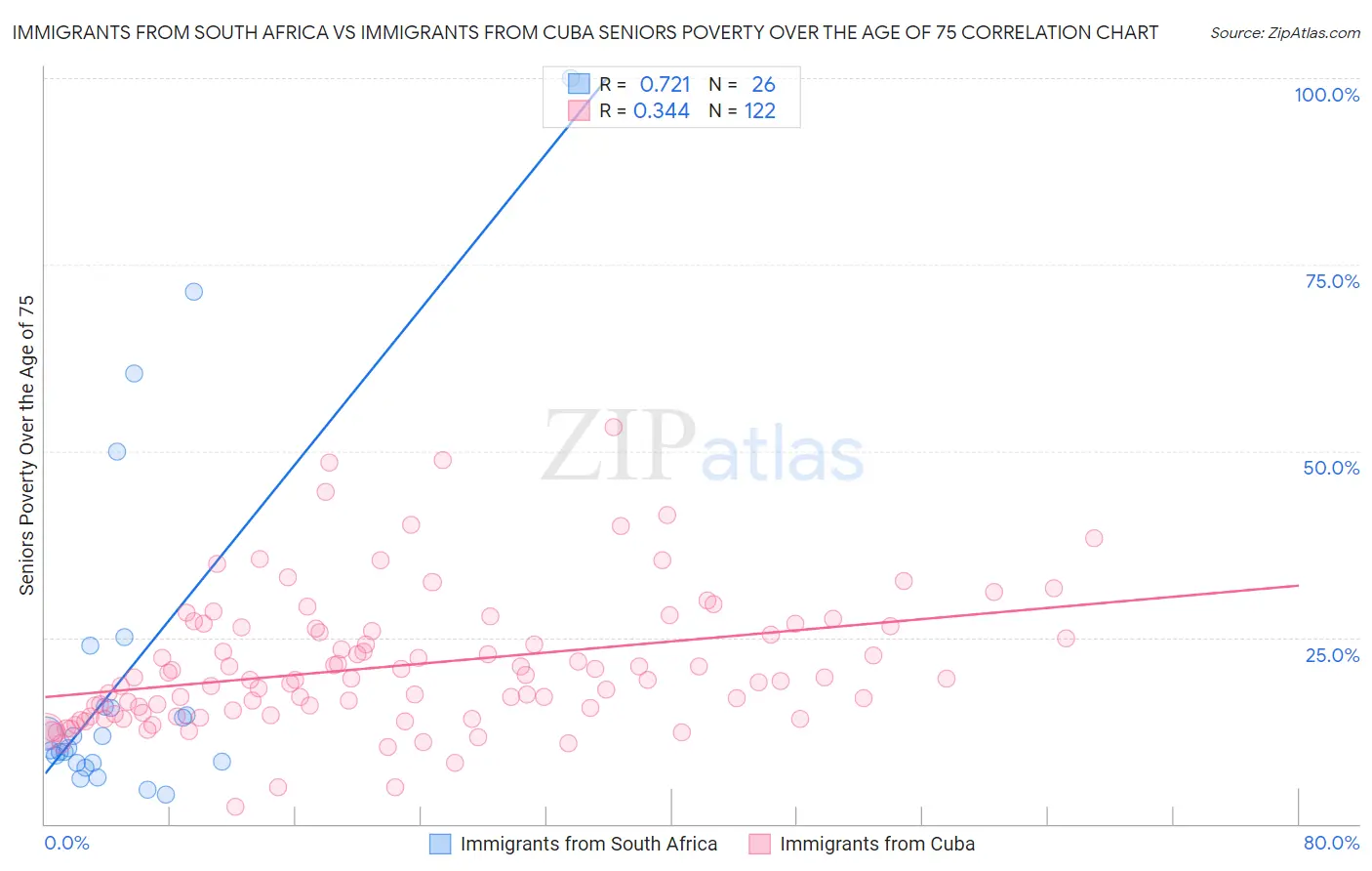 Immigrants from South Africa vs Immigrants from Cuba Seniors Poverty Over the Age of 75