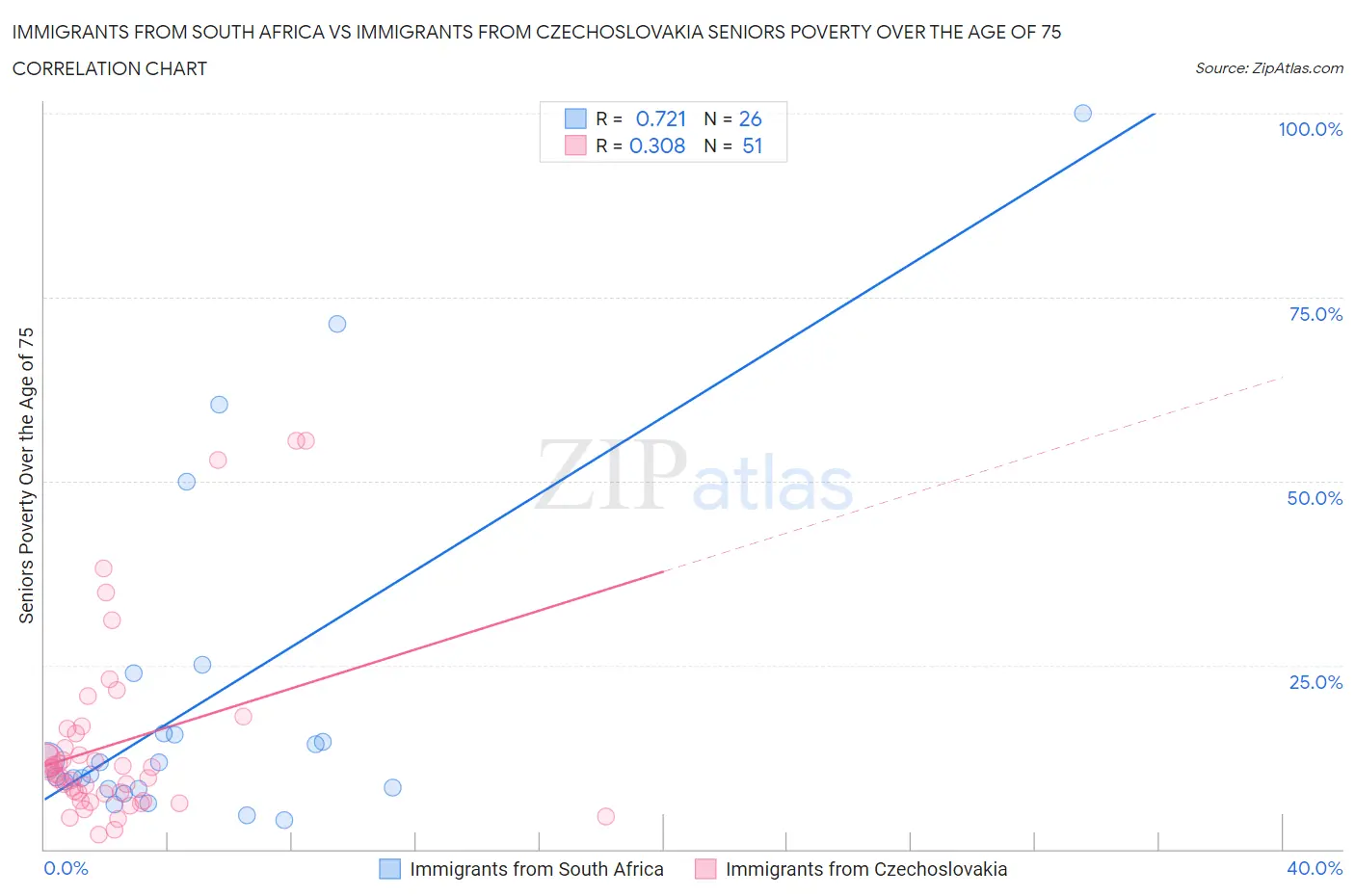 Immigrants from South Africa vs Immigrants from Czechoslovakia Seniors Poverty Over the Age of 75