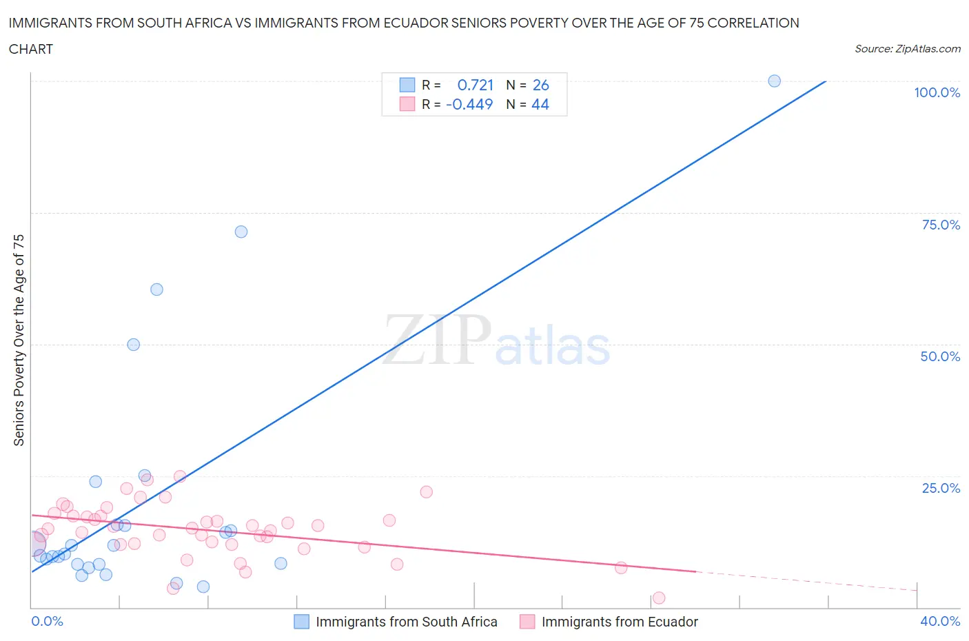 Immigrants from South Africa vs Immigrants from Ecuador Seniors Poverty Over the Age of 75