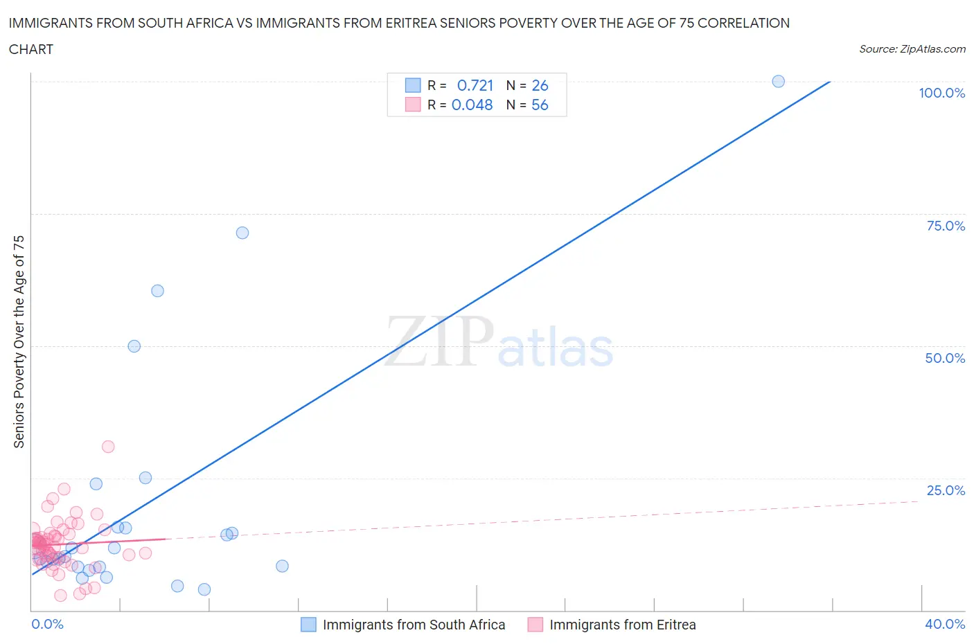 Immigrants from South Africa vs Immigrants from Eritrea Seniors Poverty Over the Age of 75