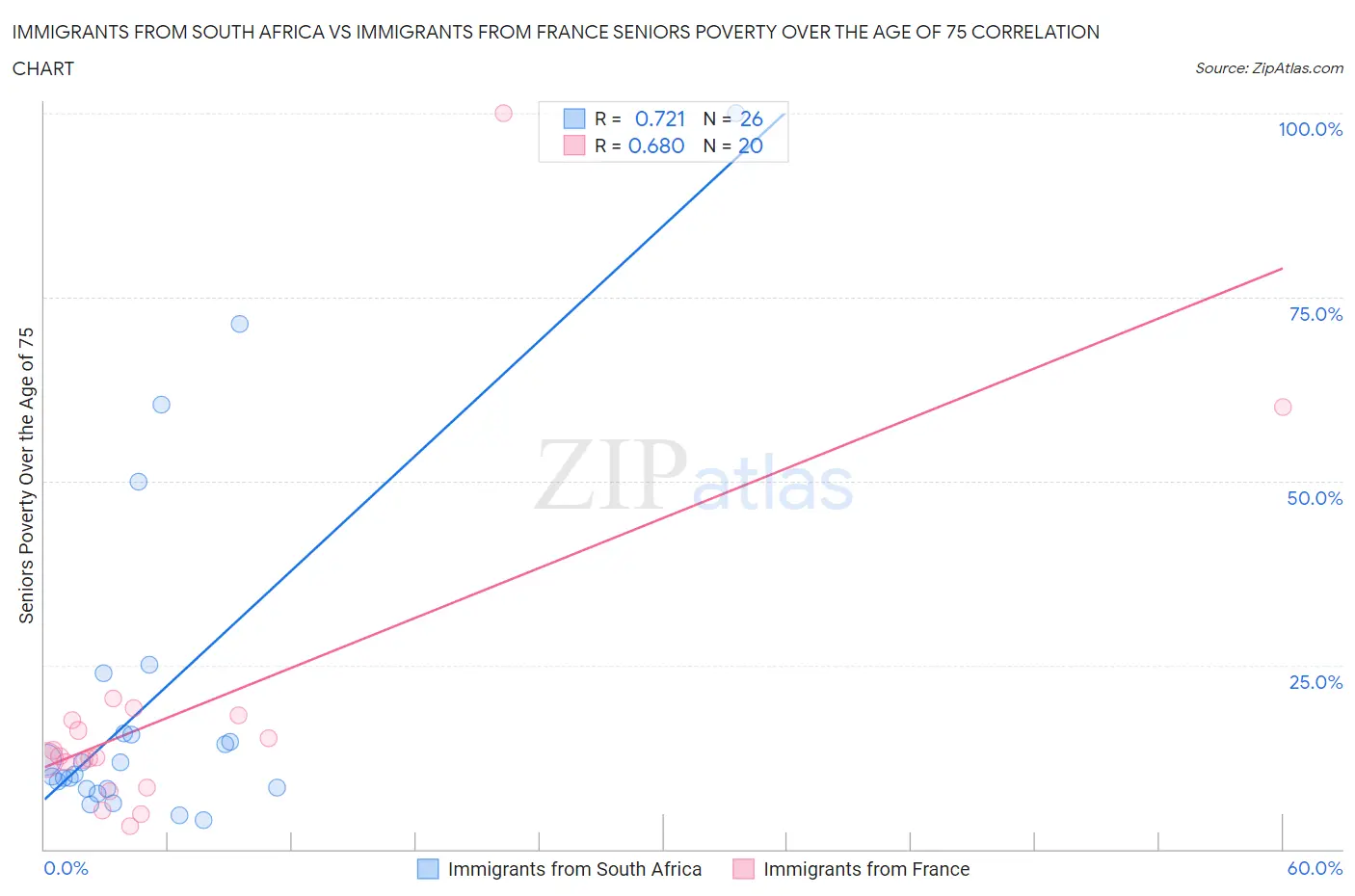 Immigrants from South Africa vs Immigrants from France Seniors Poverty Over the Age of 75