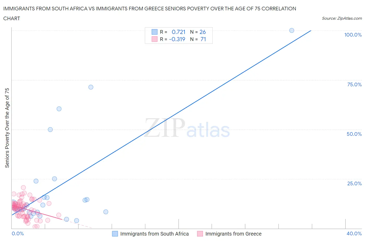 Immigrants from South Africa vs Immigrants from Greece Seniors Poverty Over the Age of 75