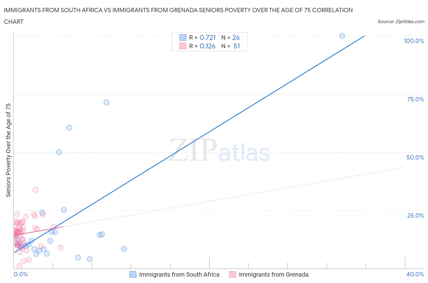 Immigrants from South Africa vs Immigrants from Grenada Seniors Poverty Over the Age of 75