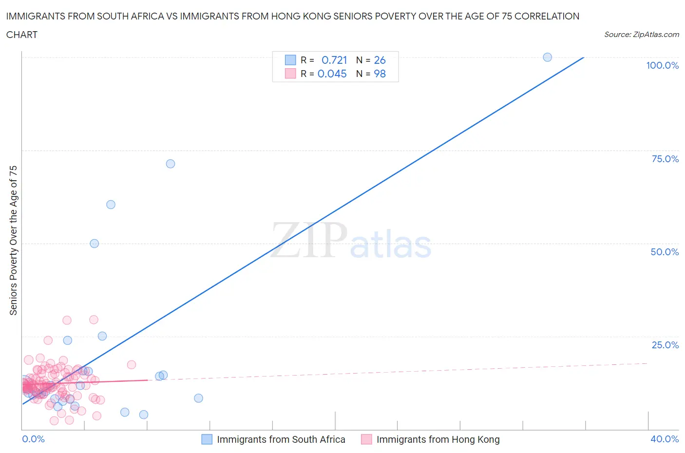 Immigrants from South Africa vs Immigrants from Hong Kong Seniors Poverty Over the Age of 75