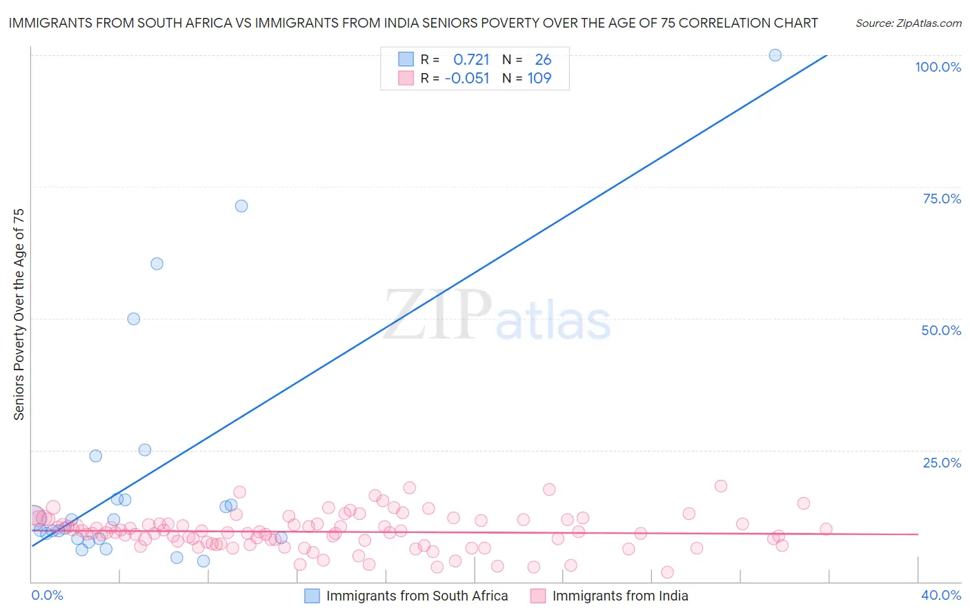 Immigrants from South Africa vs Immigrants from India Seniors Poverty Over the Age of 75