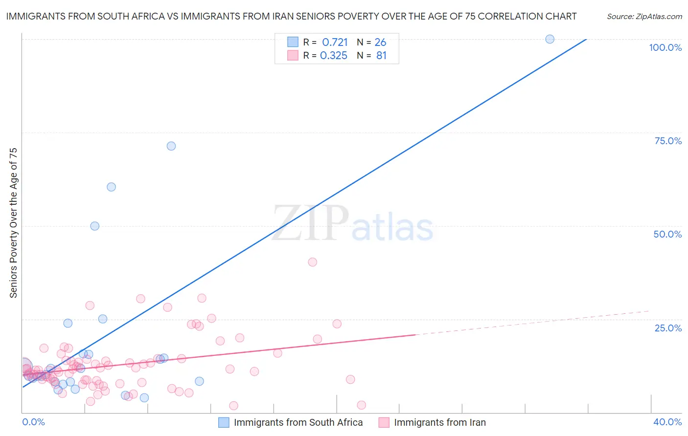 Immigrants from South Africa vs Immigrants from Iran Seniors Poverty Over the Age of 75