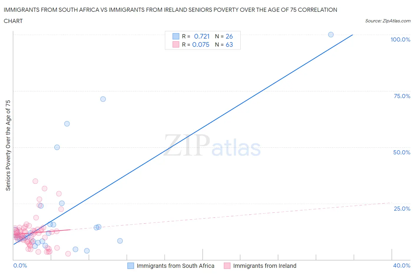 Immigrants from South Africa vs Immigrants from Ireland Seniors Poverty Over the Age of 75
