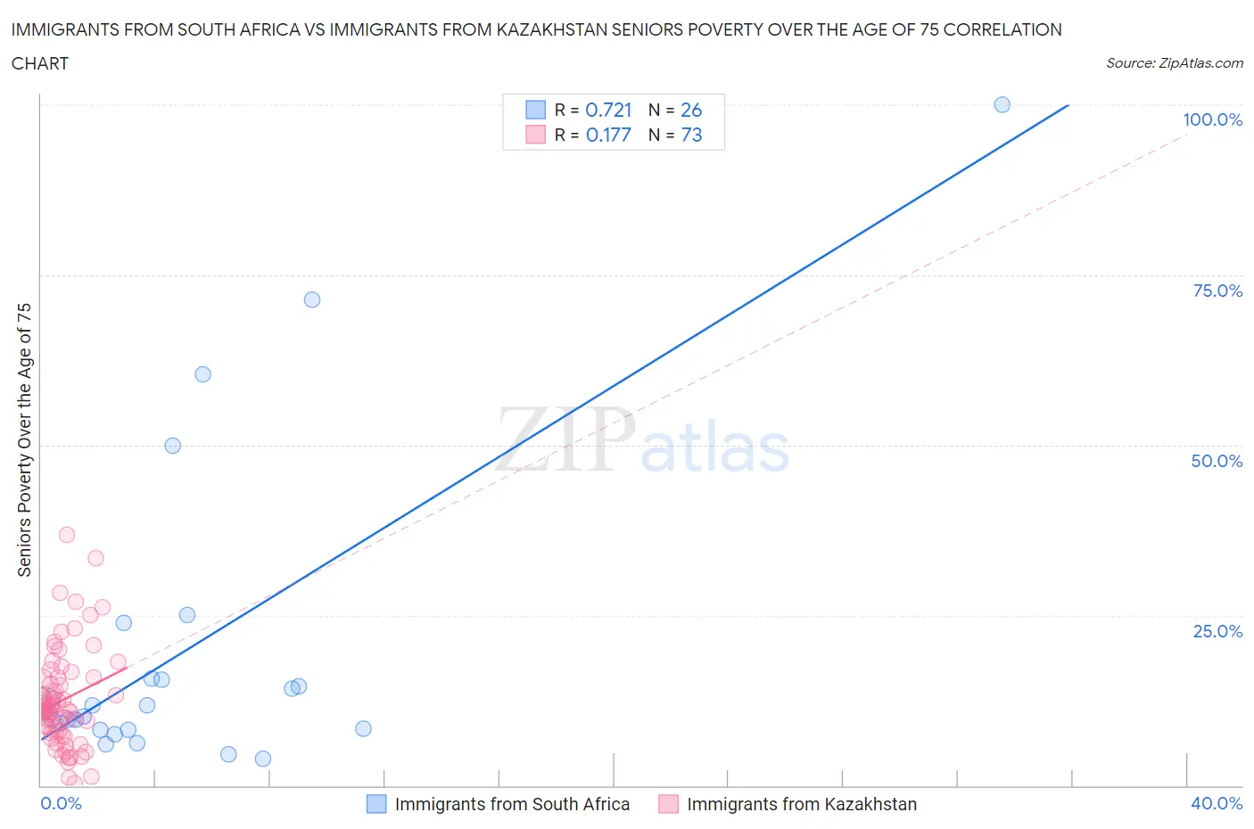 Immigrants from South Africa vs Immigrants from Kazakhstan Seniors Poverty Over the Age of 75