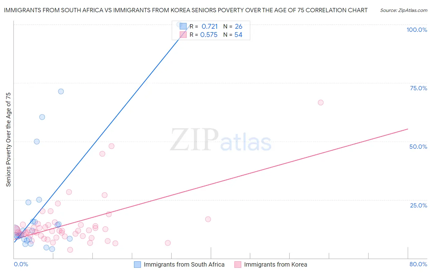 Immigrants from South Africa vs Immigrants from Korea Seniors Poverty Over the Age of 75