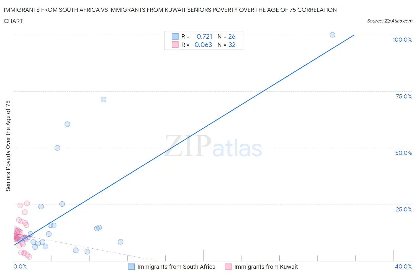 Immigrants from South Africa vs Immigrants from Kuwait Seniors Poverty Over the Age of 75