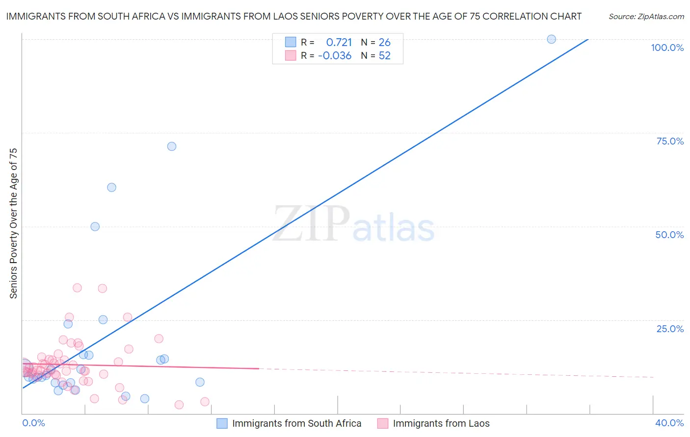 Immigrants from South Africa vs Immigrants from Laos Seniors Poverty Over the Age of 75