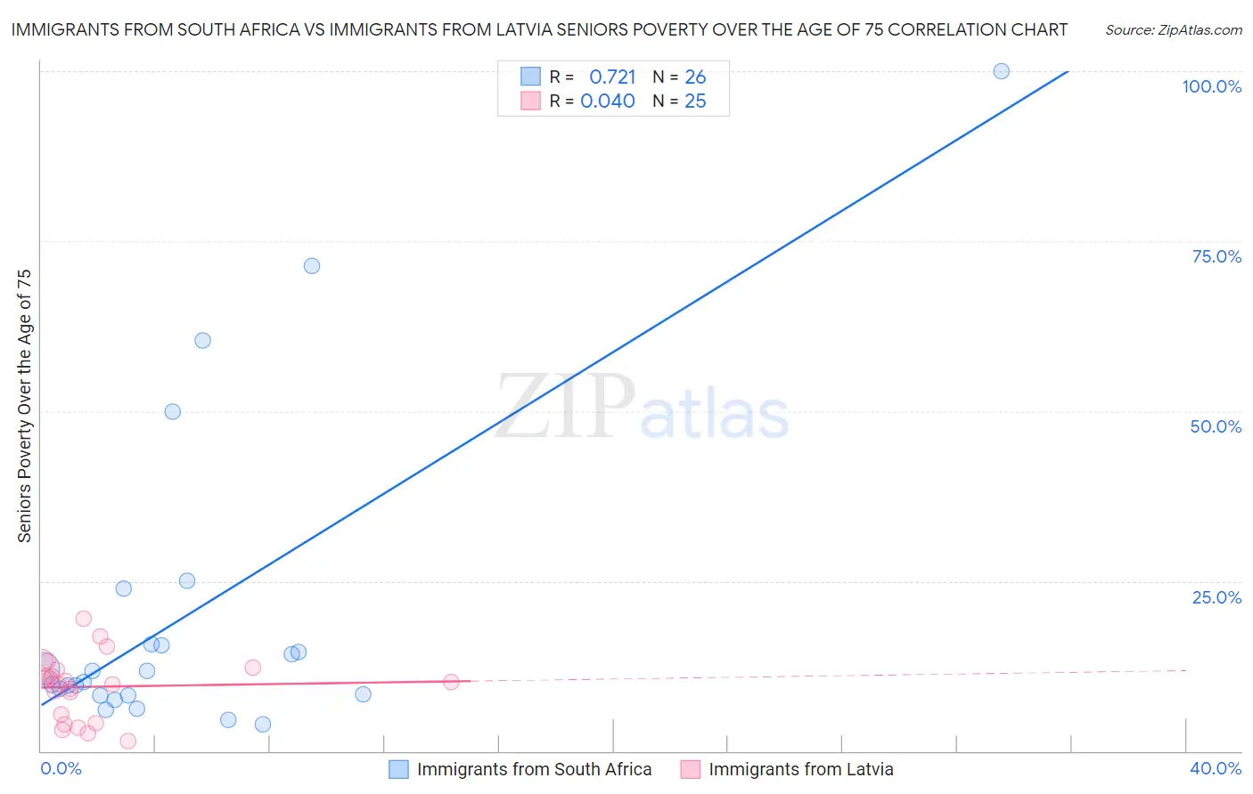 Immigrants from South Africa vs Immigrants from Latvia Seniors Poverty Over the Age of 75