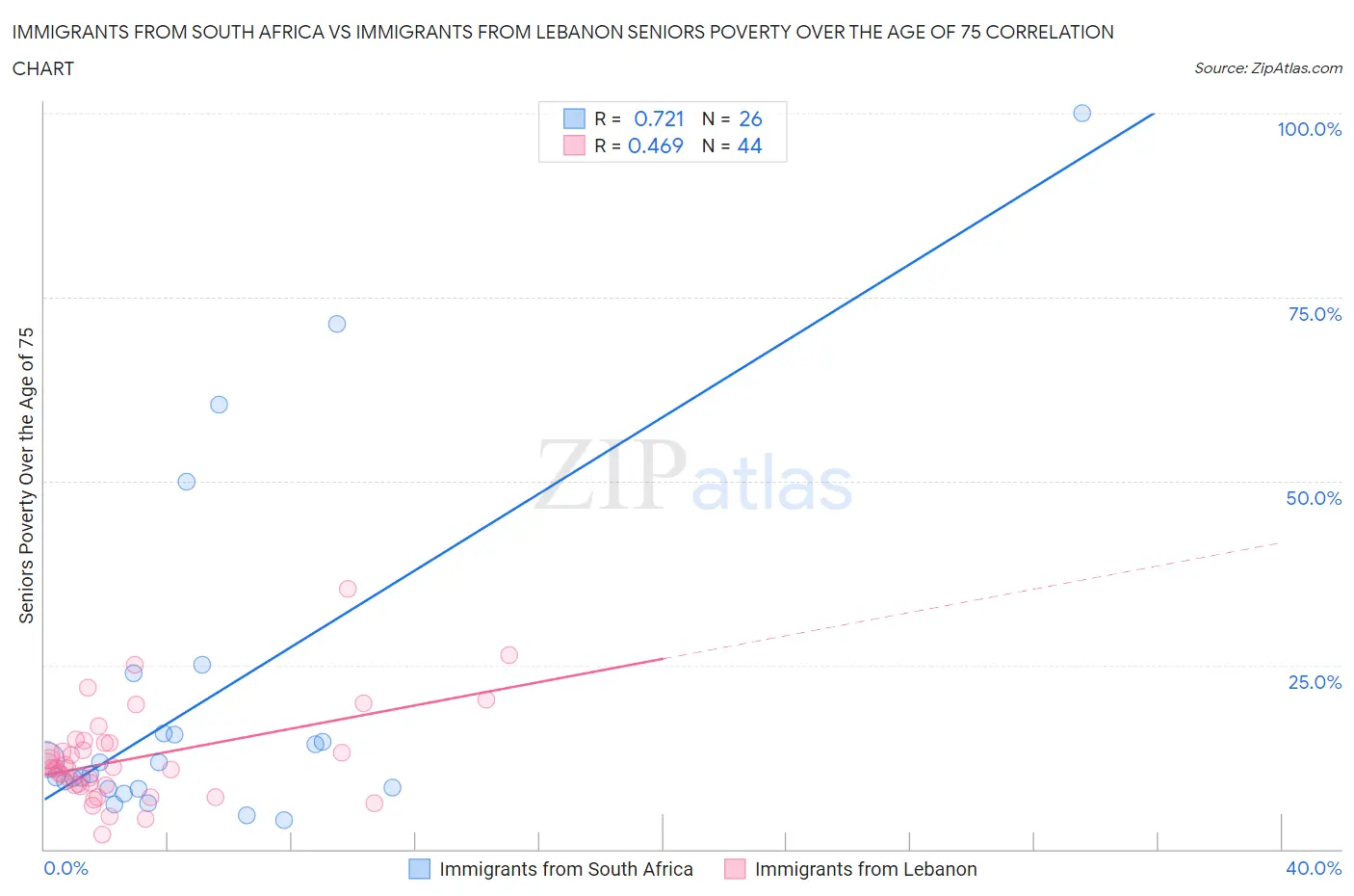 Immigrants from South Africa vs Immigrants from Lebanon Seniors Poverty Over the Age of 75