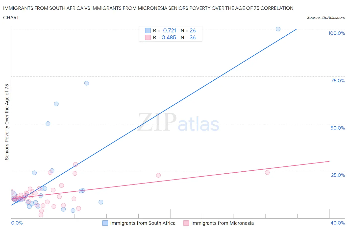 Immigrants from South Africa vs Immigrants from Micronesia Seniors Poverty Over the Age of 75