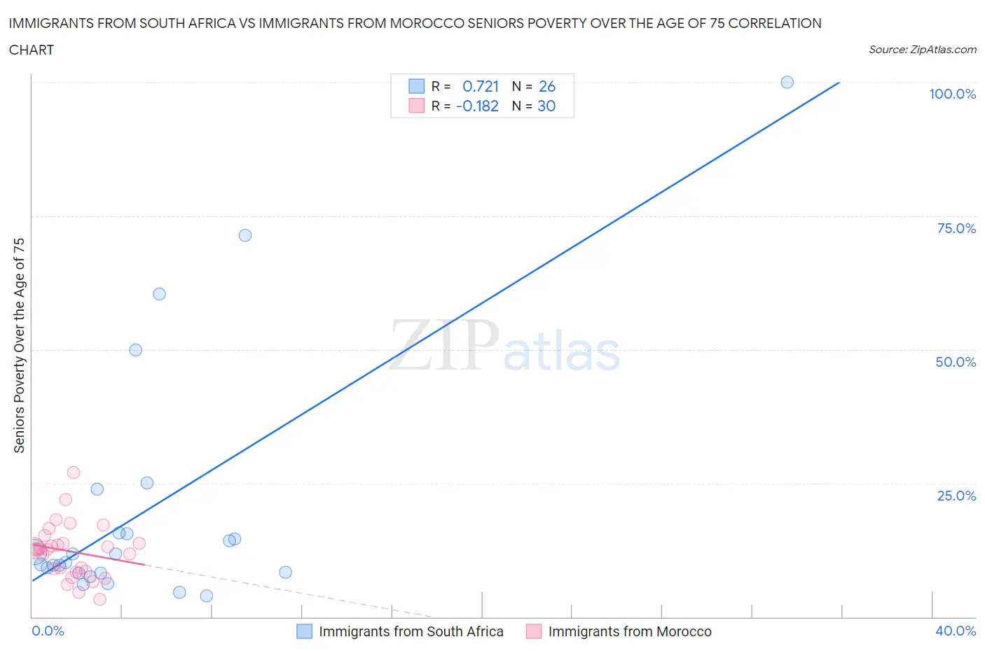 Immigrants from South Africa vs Immigrants from Morocco Seniors Poverty Over the Age of 75